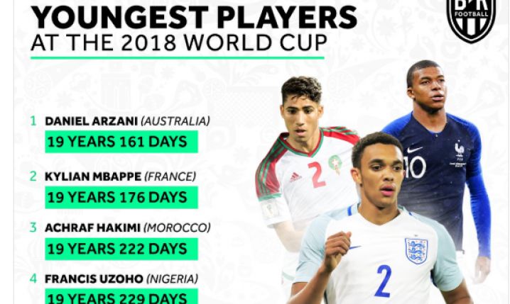 Najmłodsi piłkarze, którzy jadą na MŚ 2018